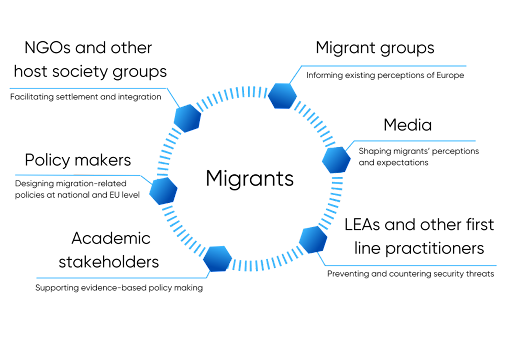 The figure shows the main groups of stakeholders in the area of migration and the way in which their work is related, directly or indirectly, to the perceptions and expectations of migrants. 